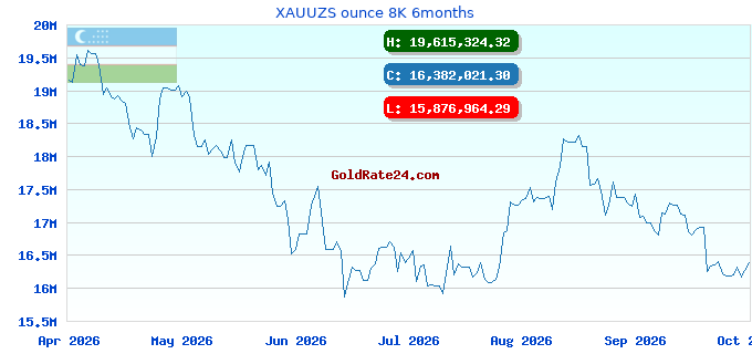 XAUUZS ounce 8K 6months