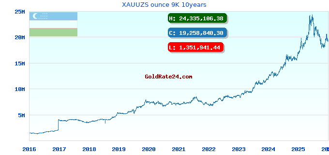 XAUUZS ounce 9K 10years