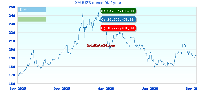 XAUUZS ounce 9K 1year