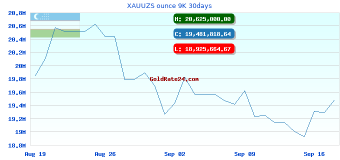 XAUUZS ounce 9K 30days