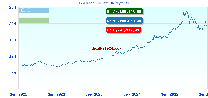 XAUUZS ounce 9K 5years