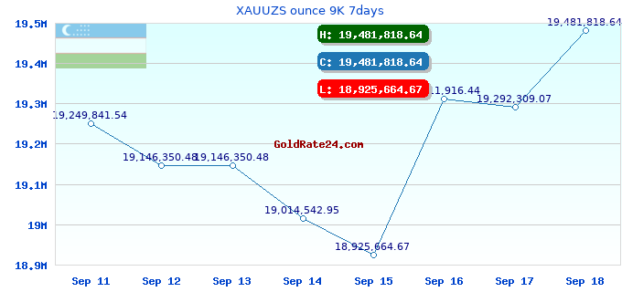 XAUUZS ounce 9K 7days
