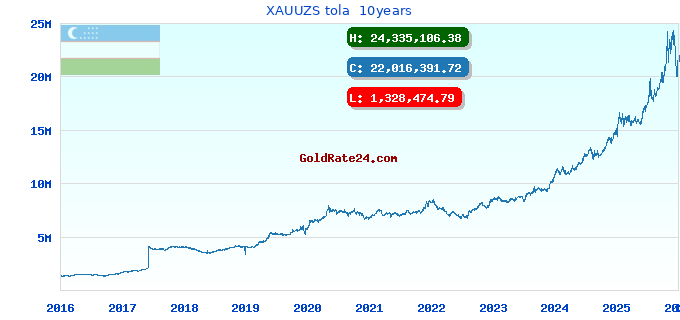 XAUUZS tola 10years