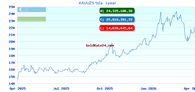 XAUUZS tola 1year