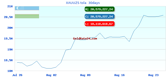 XAUUZS tola  30days