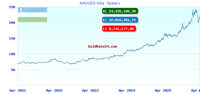 XAUUZS tola 5years