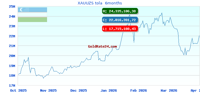 XAUUZS tola 6months