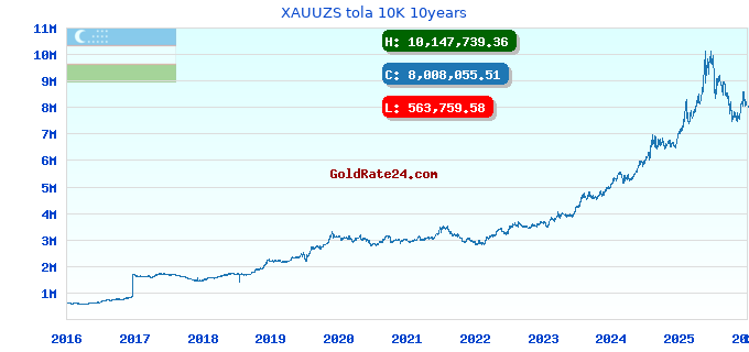 XAUUZS tola 10K 10years
