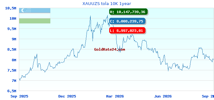 XAUUZS tola 10K 1year