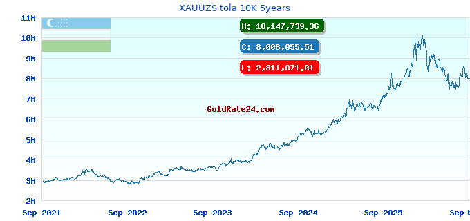 XAUUZS tola 10K 5years