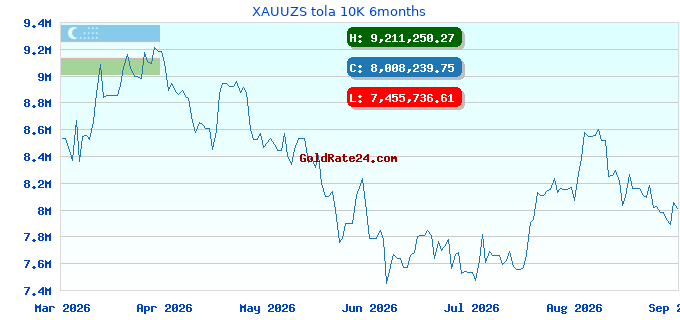 XAUUZS tola 10K 6months