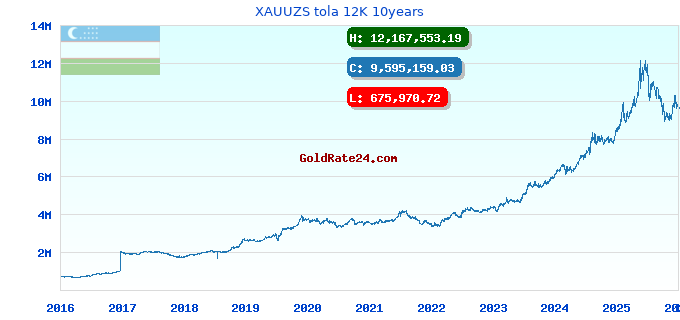 XAUUZS tola 12K 10years