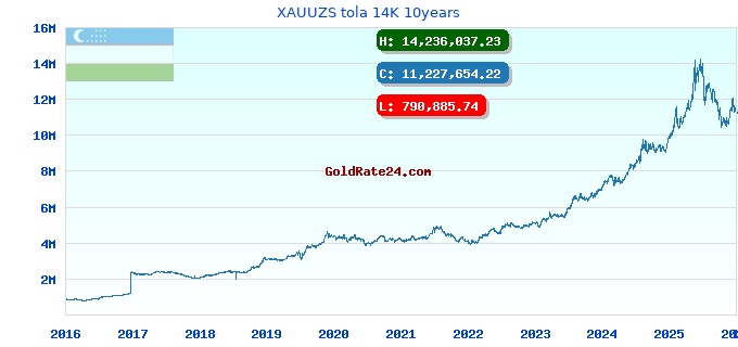 XAUUZS tola 14K 10years