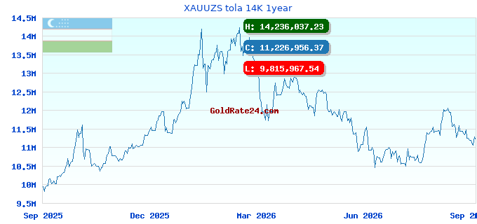 XAUUZS tola 14K 1year