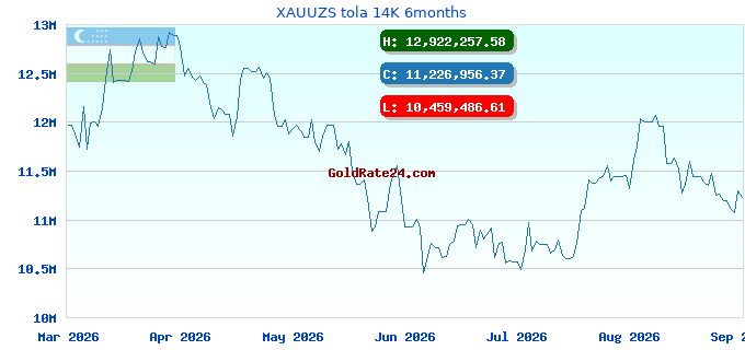 XAUUZS tola 14K 6months