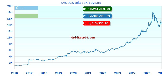XAUUZS tola 18K 10years
