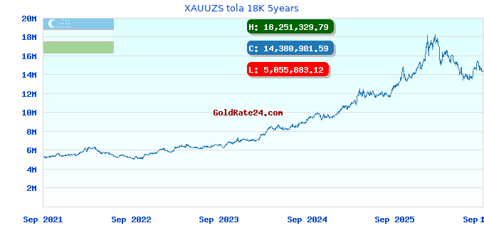 XAUUZS tola 18K 5years