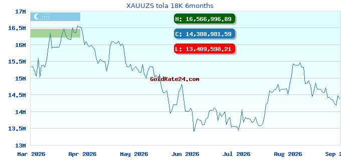 XAUUZS tola 18K 6months