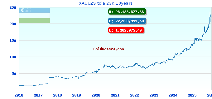 XAUUZS tola 23K 10years