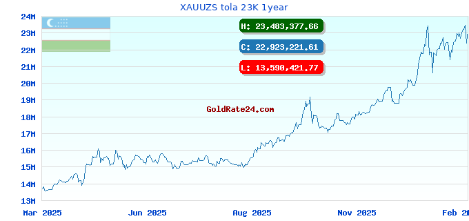 XAUUZS tola 23K 1year