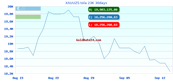 XAUUZS tola 23K 30days