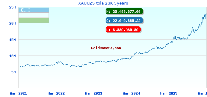 XAUUZS tola 23K 5years