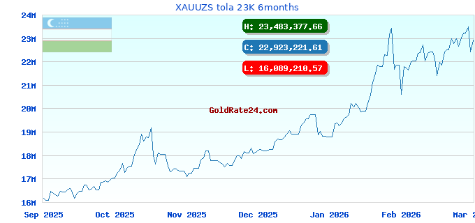 XAUUZS tola 23K 6months