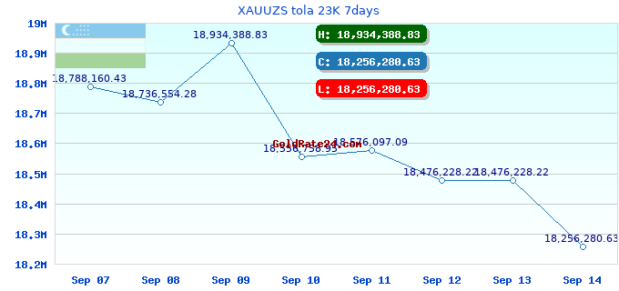 XAUUZS tola 23K 7days