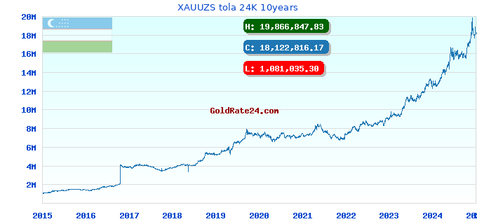 XAUUZS tola 24K 10years