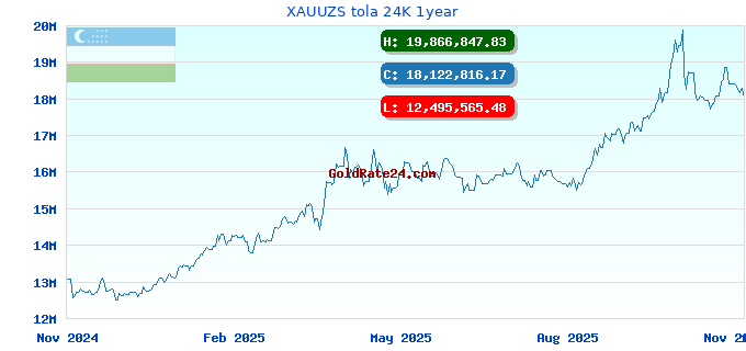XAUUZS tola 24K 1year