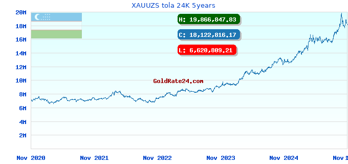 XAUUZS tola 24K 5years