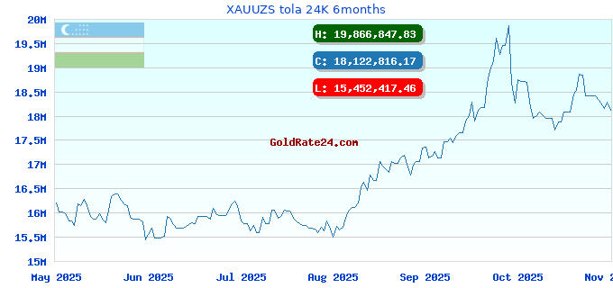 XAUUZS tola 24K 6months