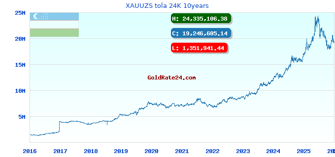 XAUUZS tola 24K 10years
