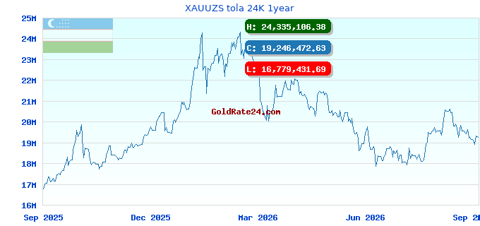 XAUUZS tola 24K 1year