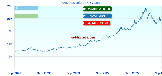 XAUUZS tola 24K 5years