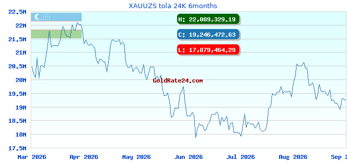 XAUUZS tola 24K 6months