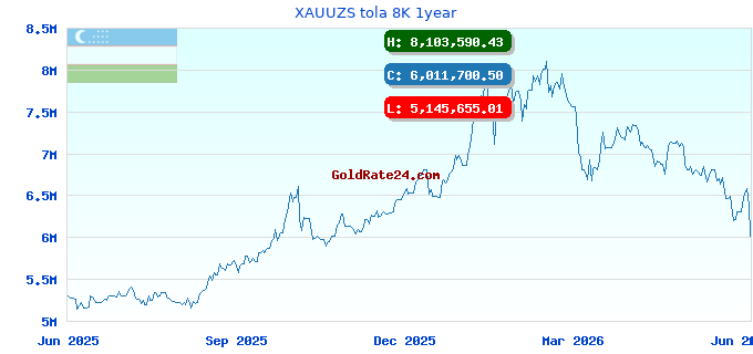 XAUUZS tola 8K 1year