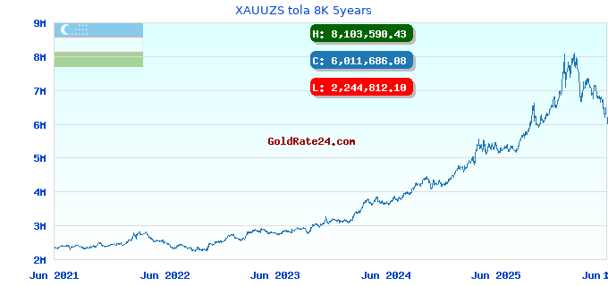 XAUUZS tola 8K 5years