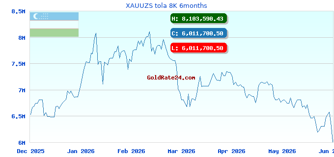 XAUUZS tola 8K 6months