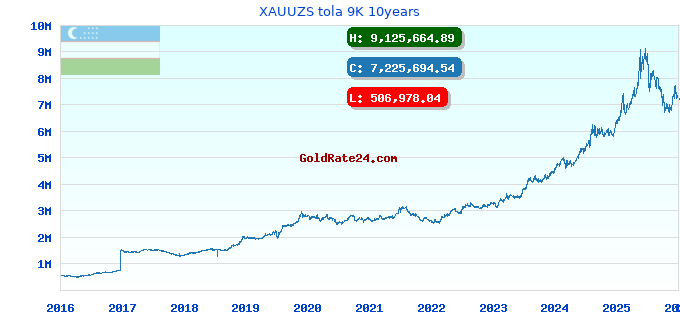 XAUUZS tola 9K 10years
