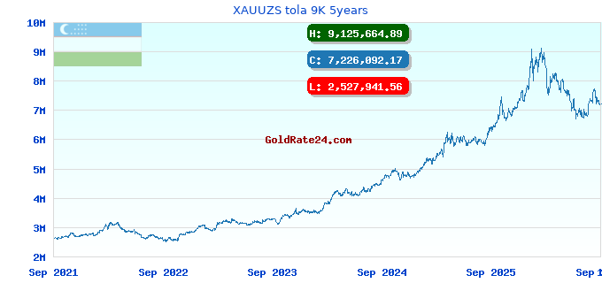 XAUUZS tola 9K 5years