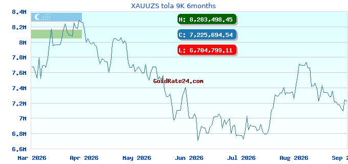 XAUUZS tola 9K 6months