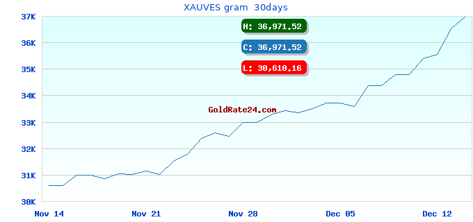 XAUVES gram 30days