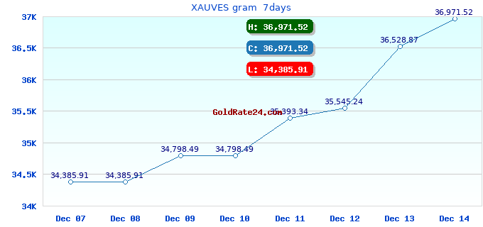 XAUVES gram 7days