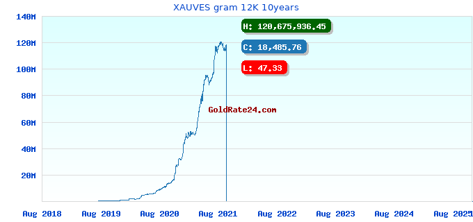XAUVES gram 12K 10years