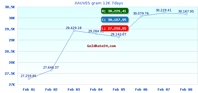 XAUVES gram 12K 7days