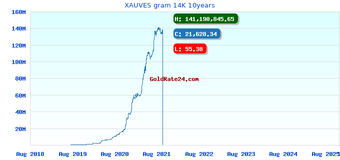 XAUVES gram 14K 10years