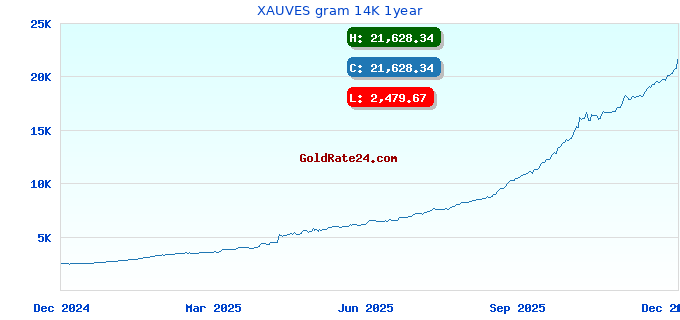 XAUVES gram 14K 1year