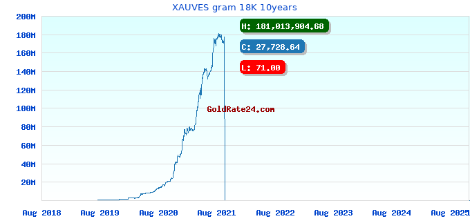 XAUVES gram 18K 10years
