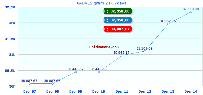 XAUVES gram 21K 7days